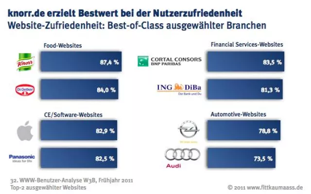 Bild: Auf der Suche nach den zufriedensten Website-Besuchern: W3B identifiziert »Best-of-Class«-Websites