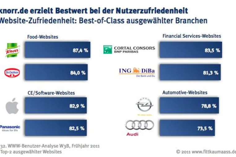 Auf der Suche nach den zufriedensten Website-Besuchern: W3B identifiziert »Best-of-Class«-Websites Bild: Auf der Suche nach den zufriedensten Website-Besuchern: W3B identifiziert »Best-of-Class«-Websites
