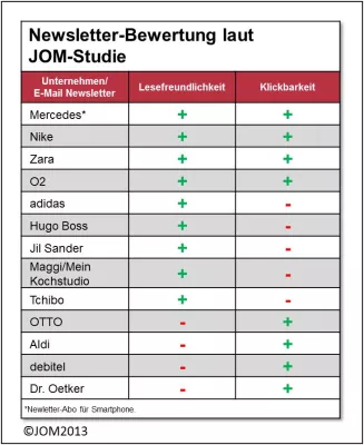 Bild: JOM-Studie: Deutsche Unternehmen im Newsletter-Marketing noch nicht für Mobile-Trend gerüstet