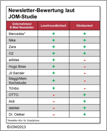 Bild: JOM-Studie: Deutsche Unternehmen im Newsletter-Marketing noch nicht für Mobile-Trend gerüstet
