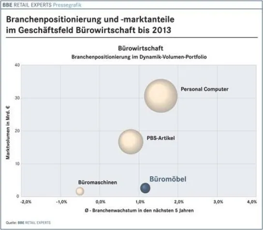Bild: Branchenreport Büromöbel der BBE RETAIL EXPERTS bei markt-studie.de