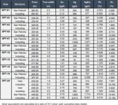 Bild: Endeavour Silver trifft auf sehr hochgradige polymetallische Mineralisierungen