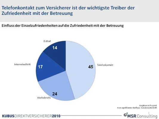 Bild: Direktversicherer: Betreuung als Schlüssel zum Geschäftserfolg
