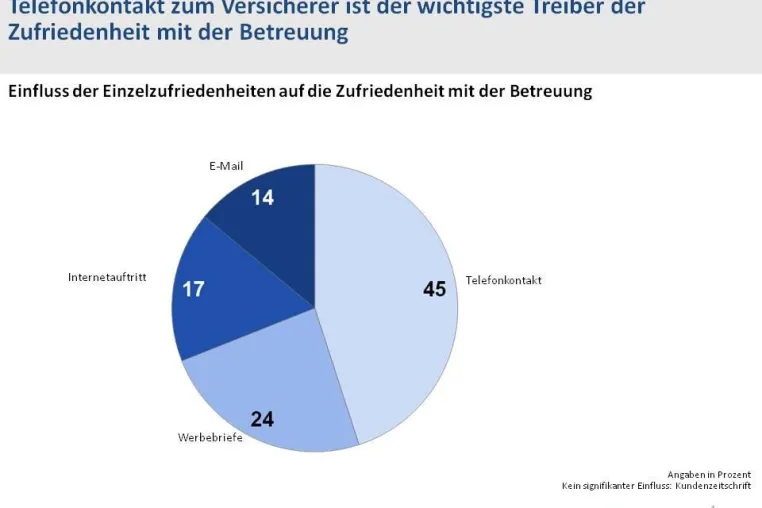 Direktversicherer: Betreuung als Schlüssel zum Geschäftserfolg Bild: Direktversicherer: Betreuung als Schlüssel zum Geschäftserfolg