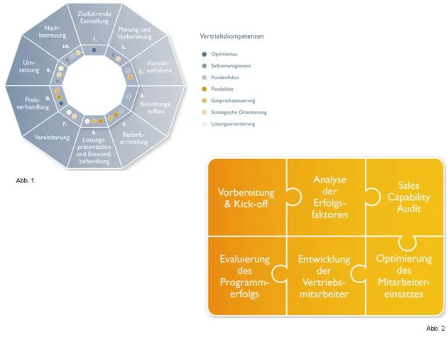 Bild: meta | five – sales force development