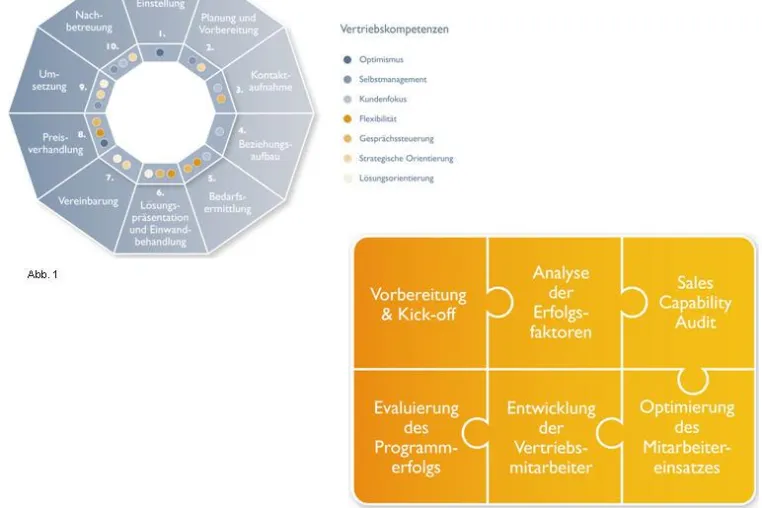 Bild: meta | five – sales force development