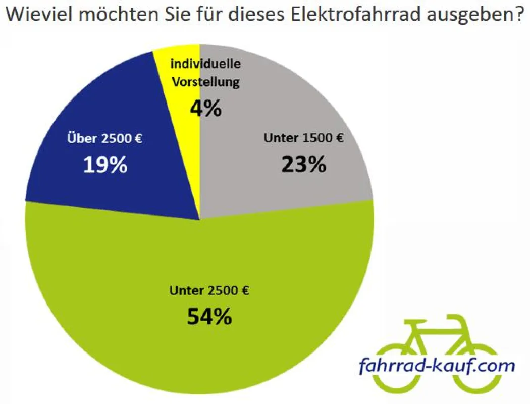 Preisvorstellung der E-Bike Kunden