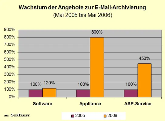 Bild: E-Mail-Archivierung:  ASP- und Appliance-Angebote wachsen am stärksten