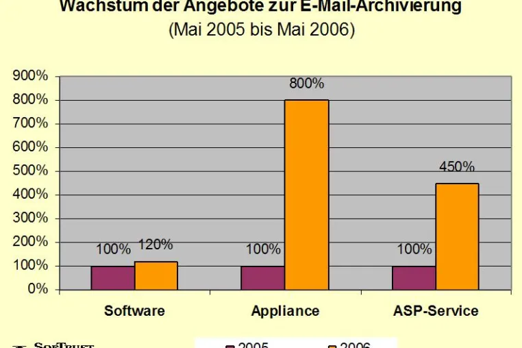 Bild: E-Mail-Archivierung:  ASP- und Appliance-Angebote wachsen am stärksten
