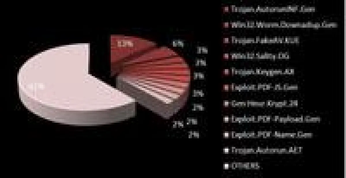 Top Ten des BitDefender E-Threat-Report im April 2010