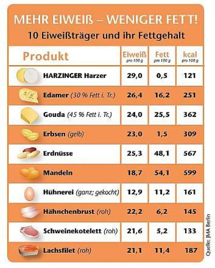 Infografik Mehr Eiweiß - Weniger Fett