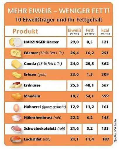 Bild: Mehr Eiweiß – weniger Fett