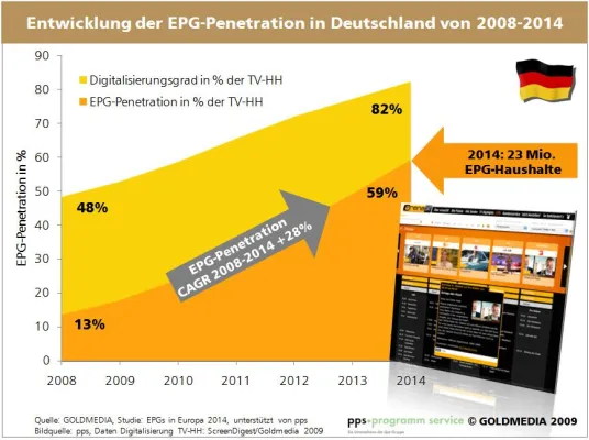 Bild: Aktuelle Studie: Drei Viertel aller TV-Nutzer in Europa navigieren 2014 per EPG durch die digitale Welt