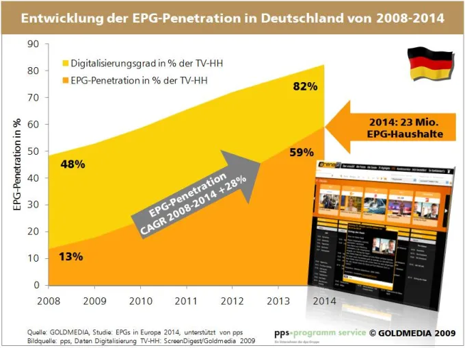 Bild: Aktuelle Studie: Drei Viertel aller TV-Nutzer in Europa navigieren 2014 per EPG durch die digitale Welt