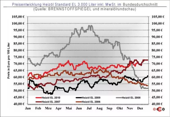 Heizölpreis 30. November: Teureres Rohöl schlägt durch Bild: Heizölpreis 30. November: Teureres Rohöl schlägt durch
