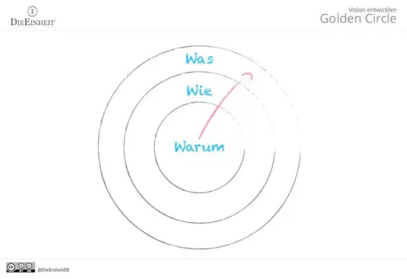 Bild: Gemeinsam eine Vision schaffen