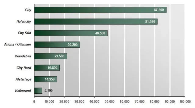 Bild: Aktuelle Zahlen belegen: Die Hamburger City Süd ist der „Hidden Champion“ unter Investoren und Nutzern