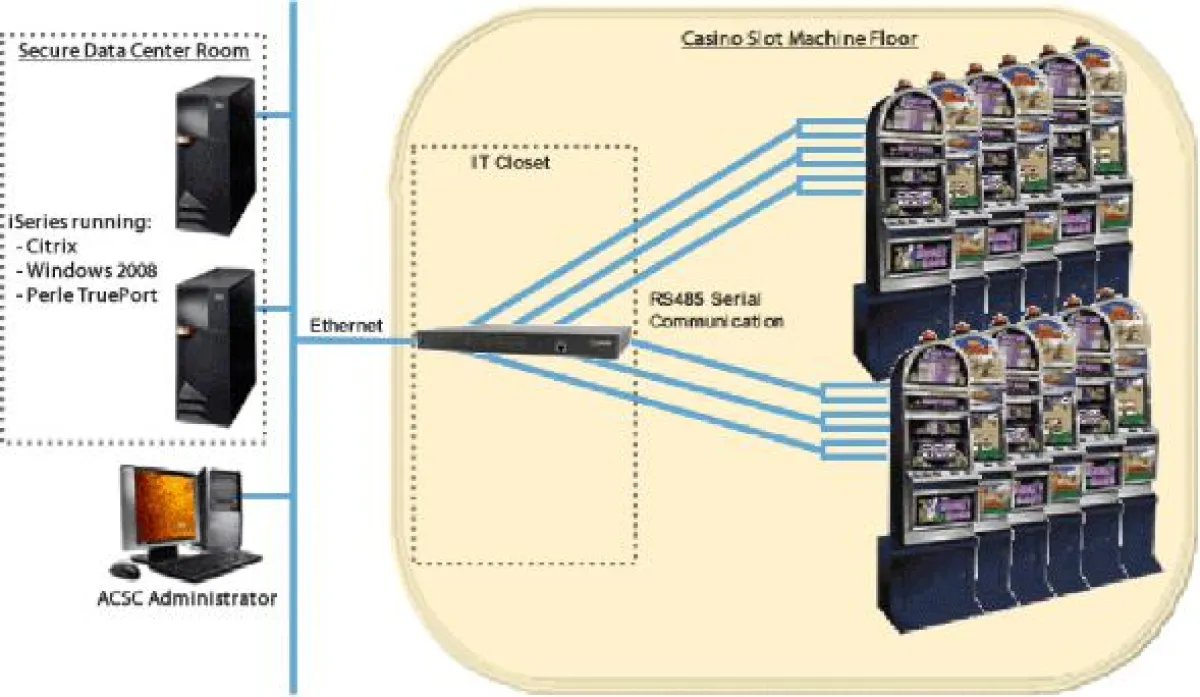 Bally Technologies wählen IOLAN Terminal Server