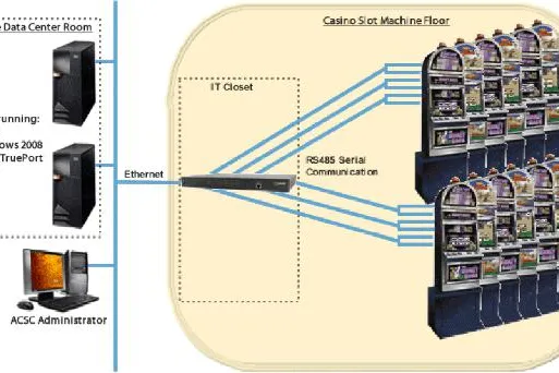 Bild: Bally Technologies integrieren Perle IOLAN Terminal Server