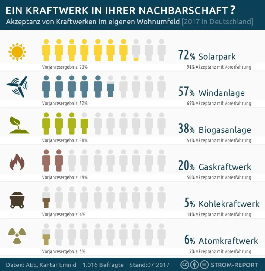 Umfrage: Zur Stromerzeugung in der Nachbarschaft finden Sie gut bzw. sehr gut...
