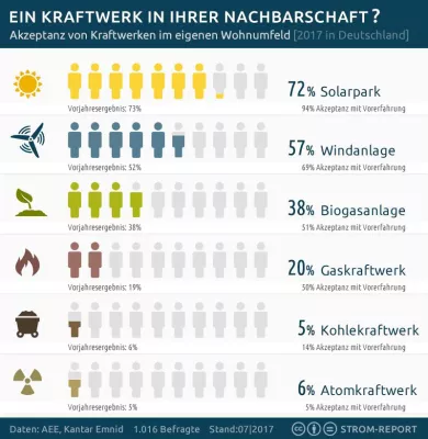 Bild: Ein Kraftwerk in der Nachbarschaft? Das wollen die Deutschen.