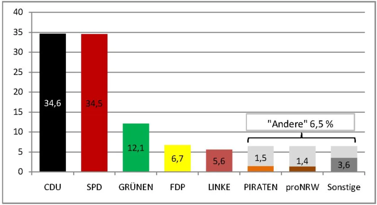 Vorläufiges amtliches Endergebnis der NRW-Landtagswahl 2010