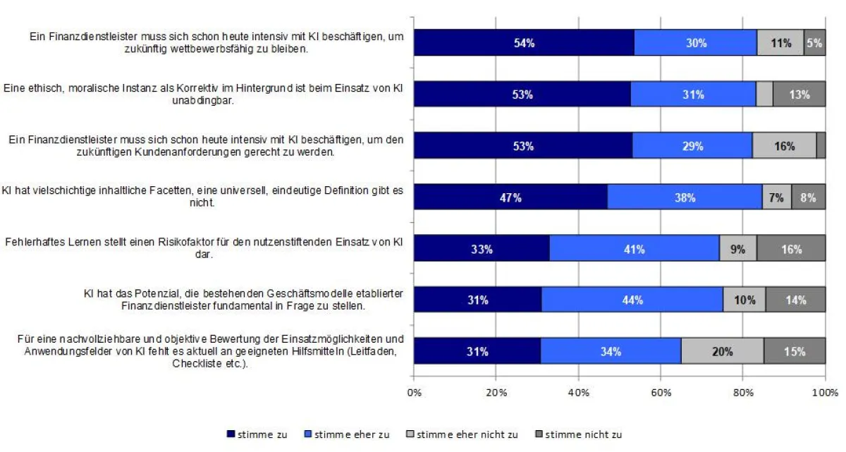 Finanzdienstleister müssen sich mit dem Thema künstliche Intelligenz beschäftigen
