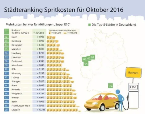 Bild: Kraftstoffpreise steigen weiter: Oktober ist teuerster Dieselmonat des Jahres