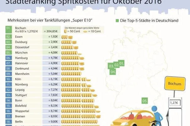 Bild: Kraftstoffpreise steigen weiter: Oktober ist teuerster Dieselmonat des Jahres