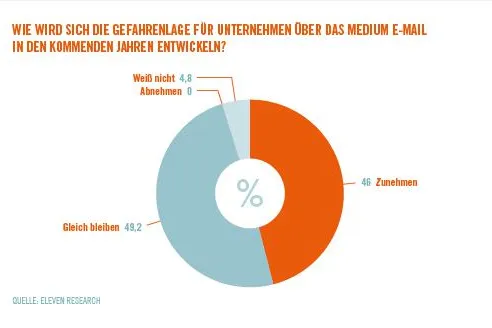 Bild: Eleven Frühjahrsumfrage 2013: Bedrohung durch gefährliche E-Mails hält weiter an