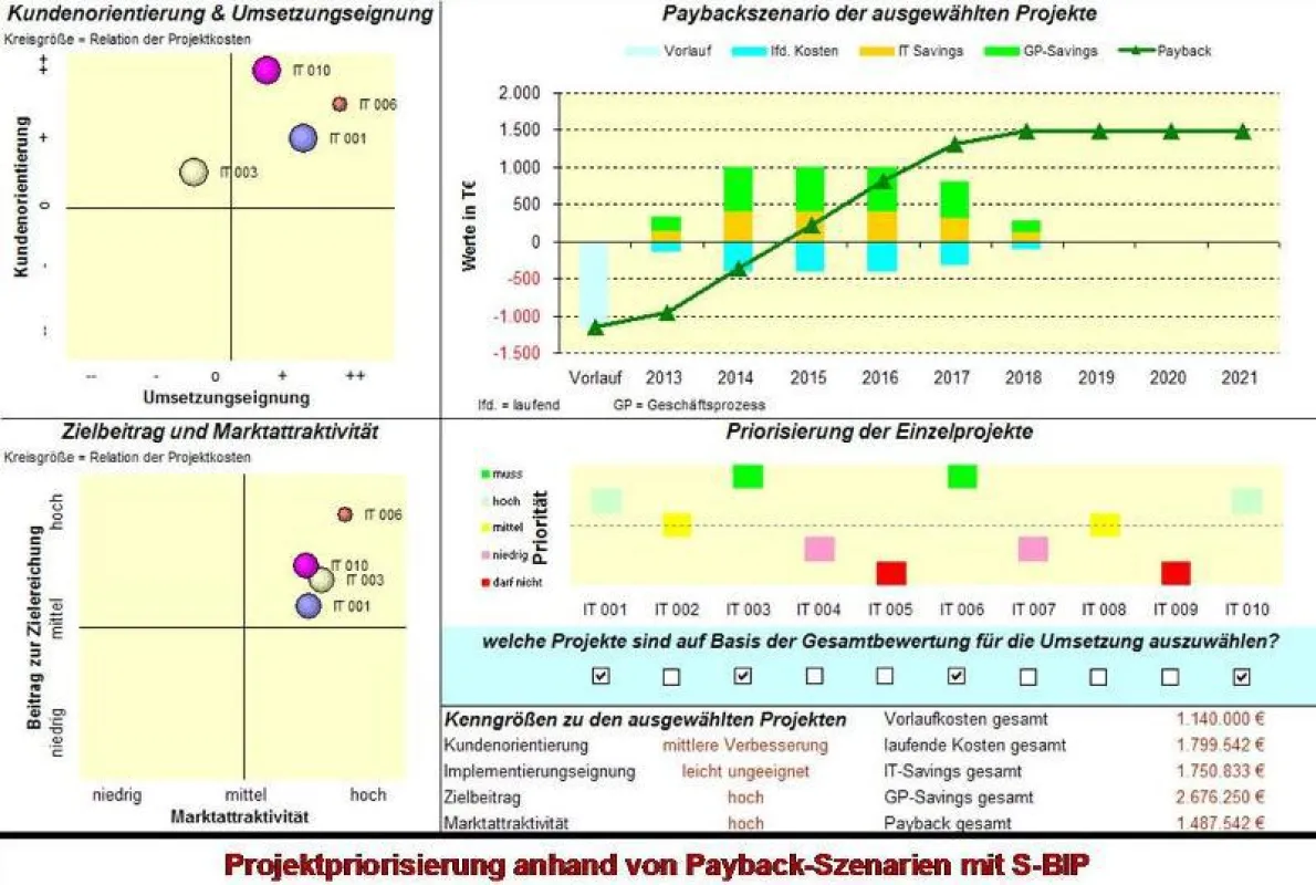 Projektpriorisierung nach Prof. Dögl