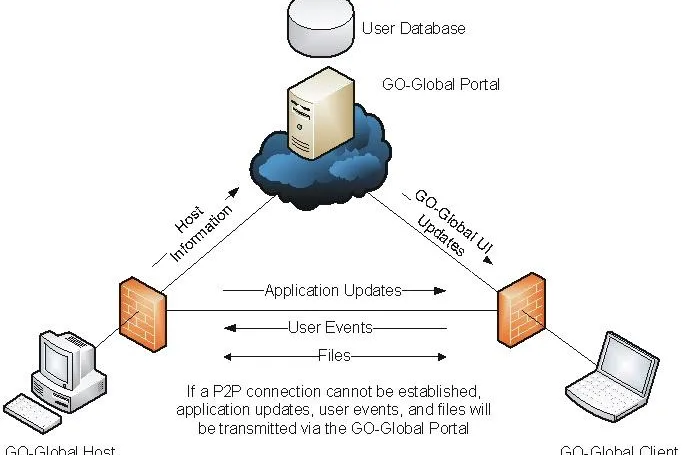 GO-Global® V4 – „the next Generation Bild: GO-Global® V4 – „the next Generation