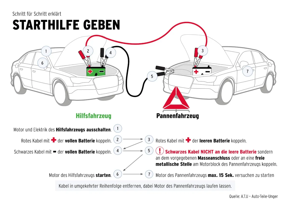 Starthilfe geben – A.T.U gibt Tipps für das richtige Überbrücken der Autobatterie