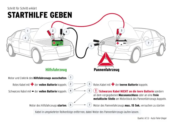 Bild: Das Einmaleins der Starthilfe