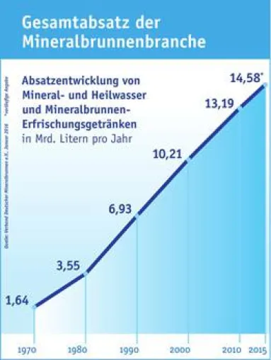 Bild: Mineralbrunnenbranche: Die Deutschen lieben ihr Mineralwasser