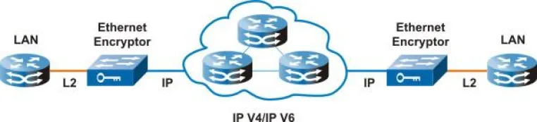 Bild: Sichere Layer 2 Tunnel über IP und MPLS Netzwerke
