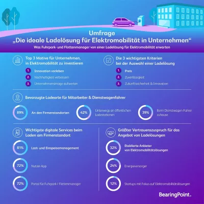 Bild: Umstellung auf E-Mobilität für Unternehmen große Herausforderung