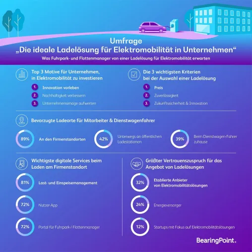 Umstellung auf E-Mobilität für Unternehmen große Herausforderung Bild: Umstellung auf E-Mobilität für Unternehmen große Herausforderung