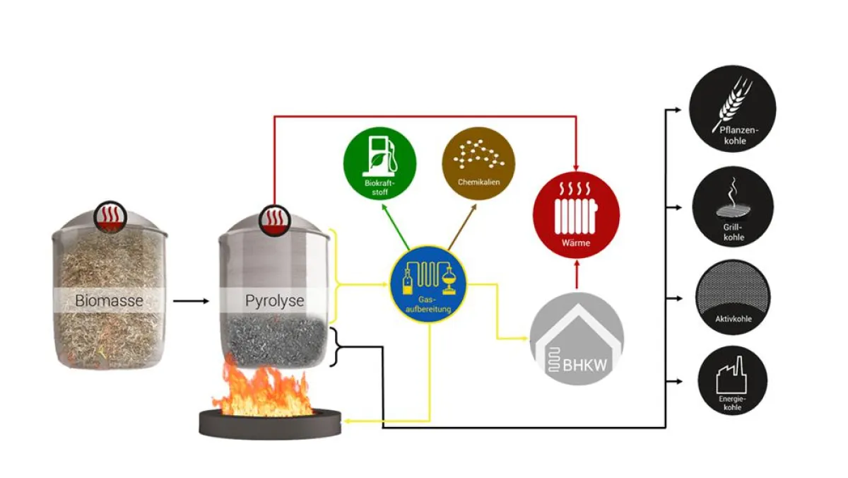 Mit der gara-Pyrolyse wird Biomasse zu Pflanzenkohle. Dabei wird Energie gewonnen und CO2 reduziert.