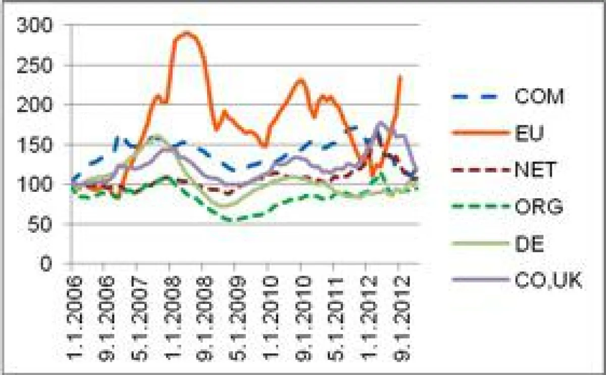 Der IDNX-Index zeigt die Beliebtheit von Domänen
