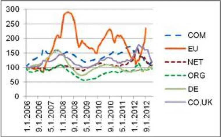 Studie zeigt: .eu hat sich als Domäne bei Unternehmen etabliert Bild: Studie zeigt: .eu hat sich als Domäne bei Unternehmen etabliert