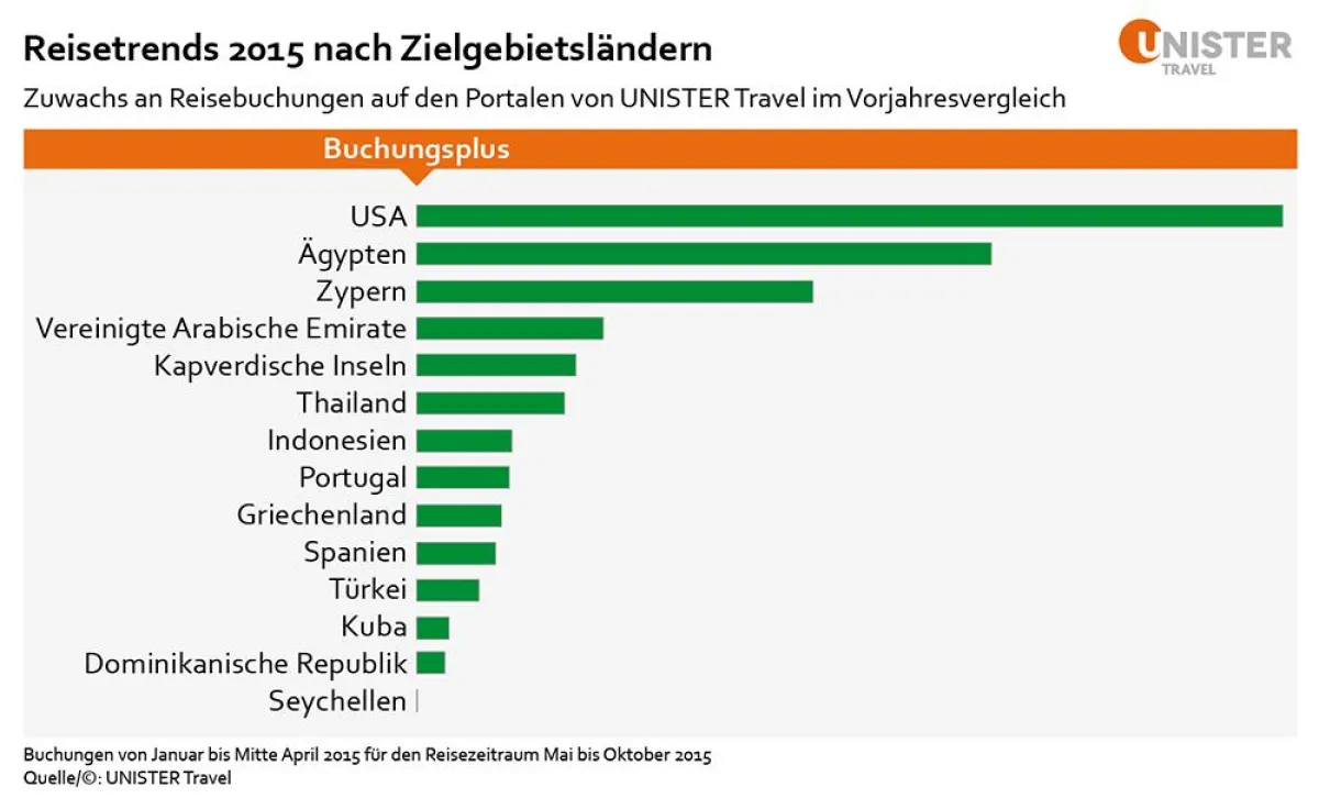 Reisetrends für den Sommer 2015