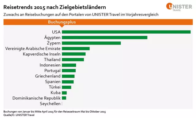 Bild: Online-Marktführer blickt auf ein starkes Touristikjahr 2015