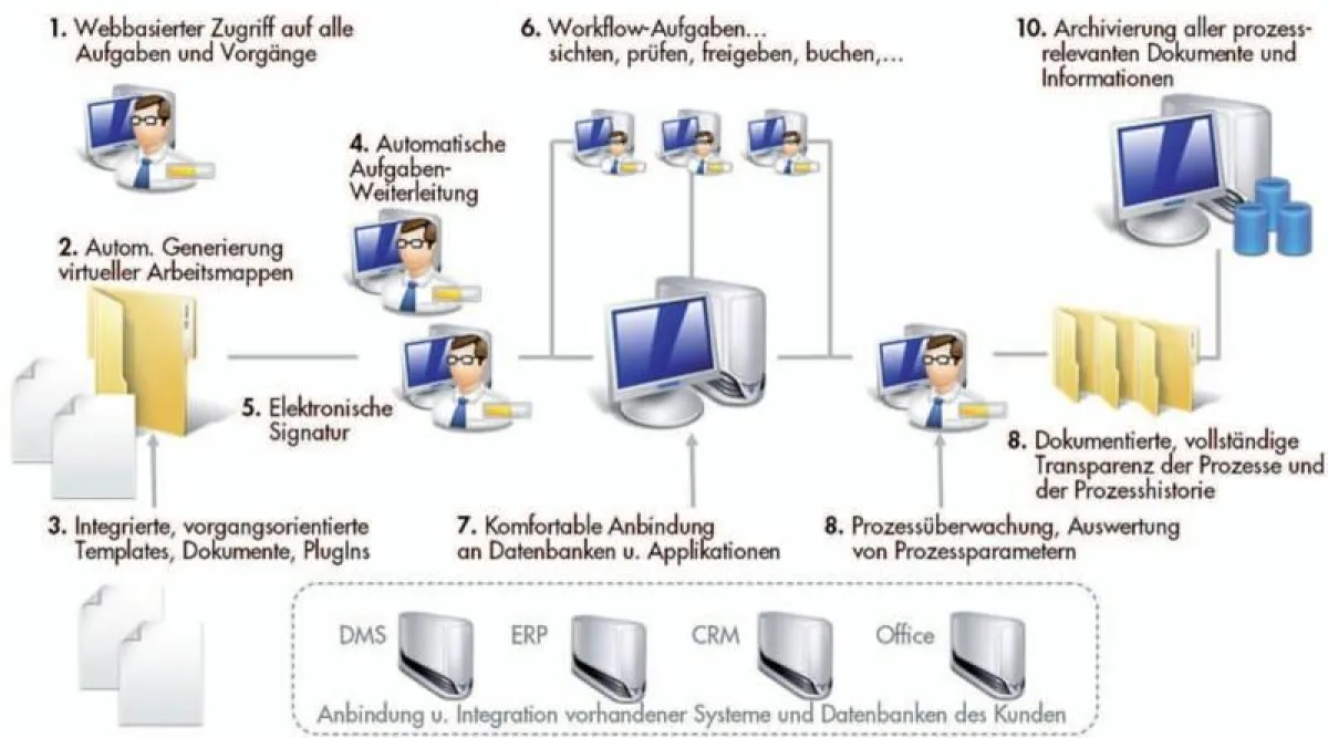 Virtuelle Arbeitsmappen