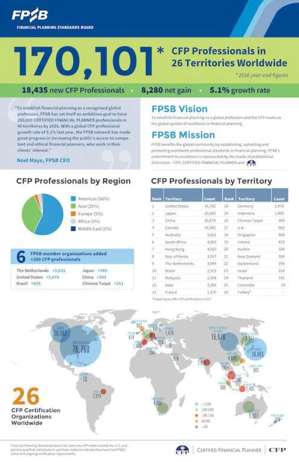 Infographik des FPSB: 170.000 CFP-Professionals in 26 Ländern weltweit