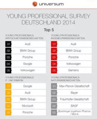 Bild: Universum Arbeitgeberranking 2014: Google, Audi, BMW, Microsoft und Porsche Top-Arbeitgeber der Informatiker