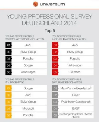 Universum Arbeitgeberranking 2014: Google, Audi, BMW, Microsoft und Porsche Top-Arbeitgeber der Informatiker Bild: Universum Arbeitgeberranking 2014: Google, Audi, BMW, Microsoft und Porsche Top-Arbeitgeber der Informatiker