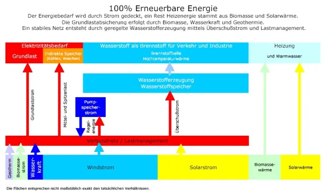 Bild: Energieversorgung der Zukunft – ganz einfach?