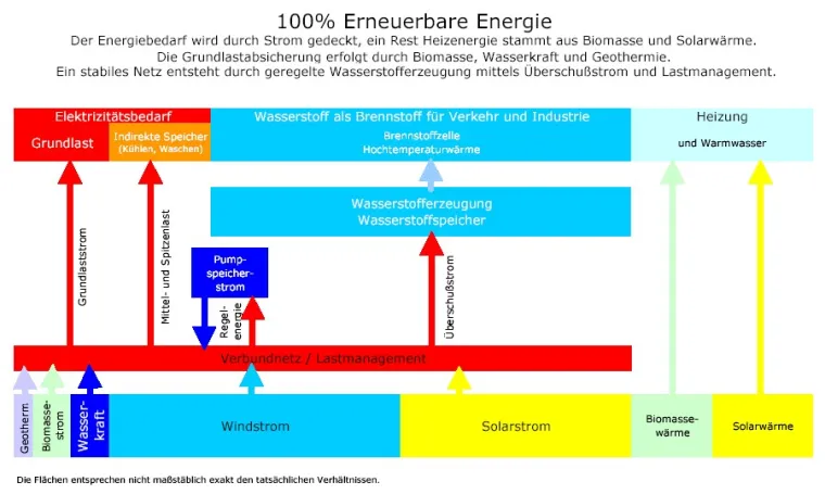 Energieversorgung der Zukunft – ganz einfach? Bild: Energieversorgung der Zukunft – ganz einfach?