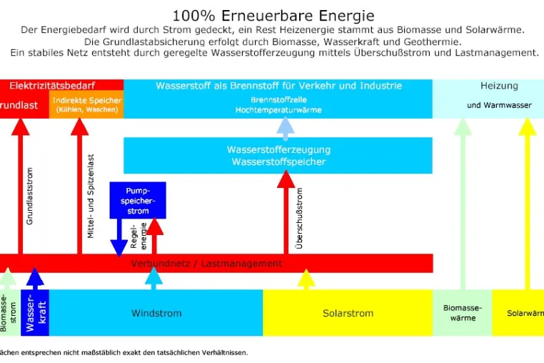 Bild: Energieversorgung der Zukunft – ganz einfach?